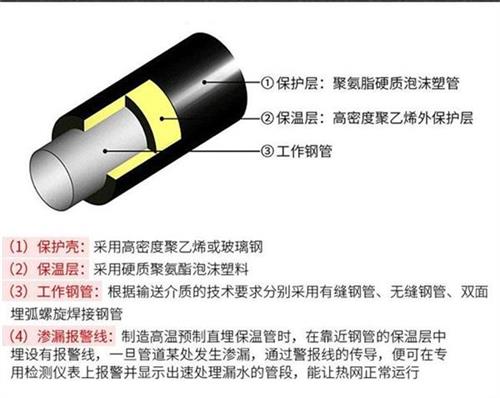 防城港聚氨酯直埋保温管加工产品保温结构